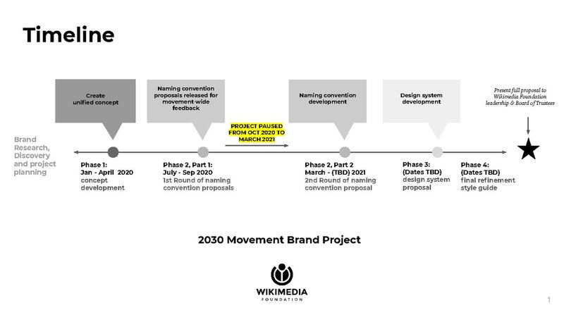 File:Brand Project Timeline Overview (October 2020 update).pdf