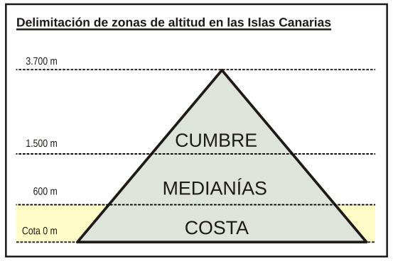 File:Canarias grafico de altitud-costa.svg