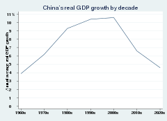 ჩინეთის ეკონომიკა