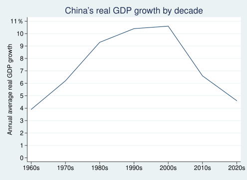 File:China's real GDP growth by decade.svg