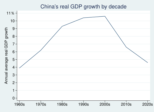 GDP and population of China, United States and European Union