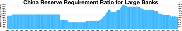 China's Reserve Requirement Ratio for large banks
