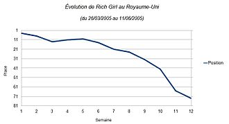Dette bildet er en blåfarget kurve som representerer utviklingen av sangens rangering i Storbritannia.