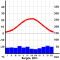 Klimadiagramm von Burgas (Bulgarien)