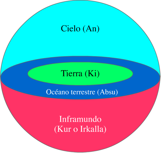 File:Cosmologia sumeria.png