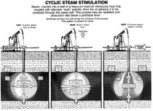 A graphical explanation of the Cyclic Steam Stimulation method Cyclic steam stimulation, oil well.pdf