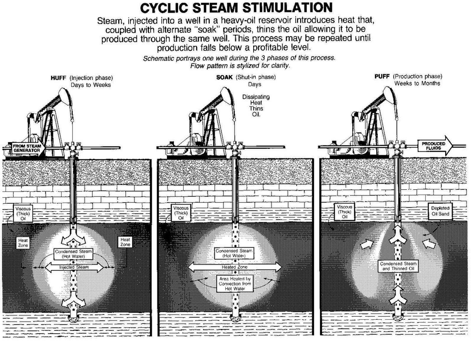 Cyclic Steam stimulation