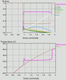 Exemples des courbes calculées au moyen du modèle informatique Daisyworld.