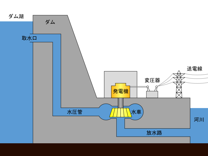 File:Dam type Power Plant 01-ja.svg