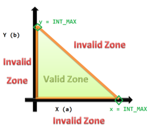 <span class="mw-page-title-main">Equivalence partitioning</span> Software testing technique