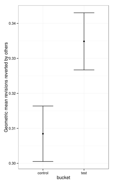 File:Echo.exp1.reverted by others.geo.mean.by bucket.png