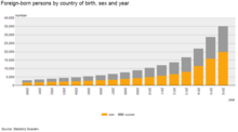Eritrea-born persons in Sweden by sex, 2000-2016 (Statistics Sweden). Eritrea-foreignborn-sw.png