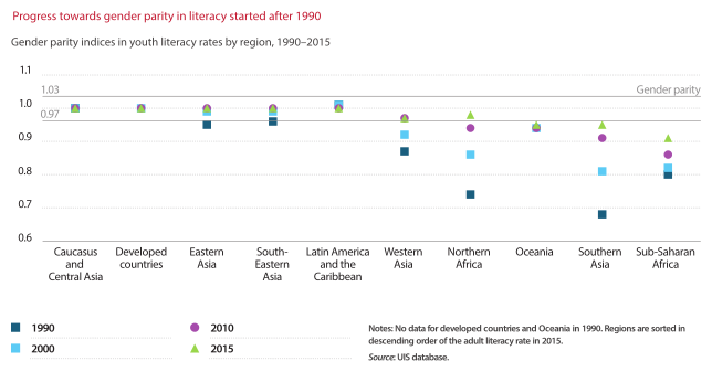 File:Figure 4 Progress towards gender parity Reading the past writing the future.svg