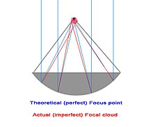 Focal cloud of a reflector (red) compared to an ideal focal point (blue) Focal cloud.jpg