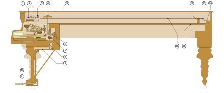 Anatomie d'un piano droit et nomenclature