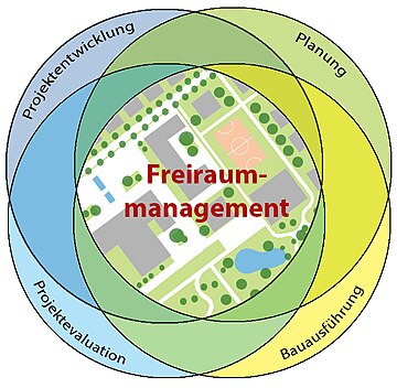 Freiraummanagement