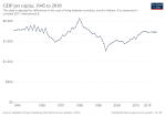 Thumbnail for File:GDP per capita develoment of Haiti.svg