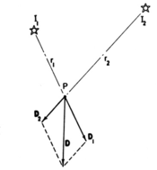 Summing the irradiance vectors D1 and D2 arising from two light sources I1 and I2 produces a resultant vector D having the magnitude and direction shown. Gershun-light-field-fig17.png