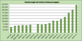 Bar chart of ORR annual passenger estimates from 1997–98 to 2014–15