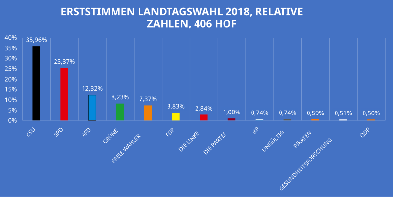 File:Hof (Saale), Landtagswahl 2018, Erststimmen, relativ.svg