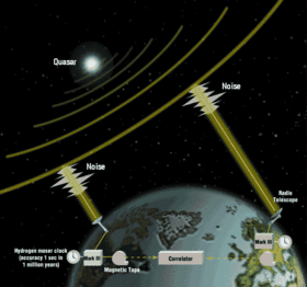 How very-long-baseline interferometry (VLBI) works How VLBI Works.gif