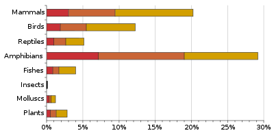 The percentage of species in several groups which are listed as
.mw-parser-output .legend{page-break-inside:avoid;break-inside:avoid-column}.mw-parser-output .legend-color{display:inline-block;min-width:1.25em;height:1.25em;line-height:1.25;margin:1px 0;text-align:center;border:1px solid black;background-color:transparent;color:black}.mw-parser-output .legend-text{}
critically endangered,
endangered, or
vulnerable on the 2007 IUCN Red List. IUCN Red List 2007.svg
