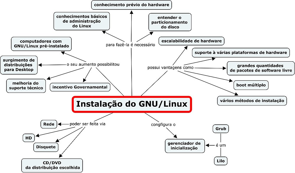 Instalação do GNULinux-atualizado