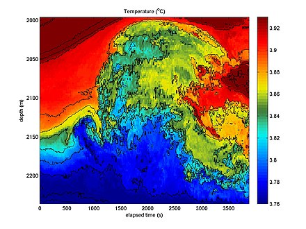 Temporal evolution of internal wave breaking in the Rainbow Ridge, part of the Mid-Atlantic Ridge, North Atlantic Ocean. Measurements were taken by a single mooring deployed from June 28th till July 10th 2016. When the internal wave encounters the steep topography of the ridge, it breaks at around 1200 seconds and causes mixing and dissipation of heat. Modified from van Haren, et al. (2017) Internal wave breaking in the Rainbow Ridge.jpg