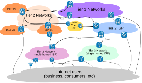 Relationship between the various tiers of Internet providers Internet Connectivity Distribution & Core.svg