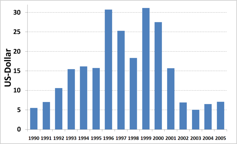 File:Investment in WSS in Uruguay per capita 1990-2005.png