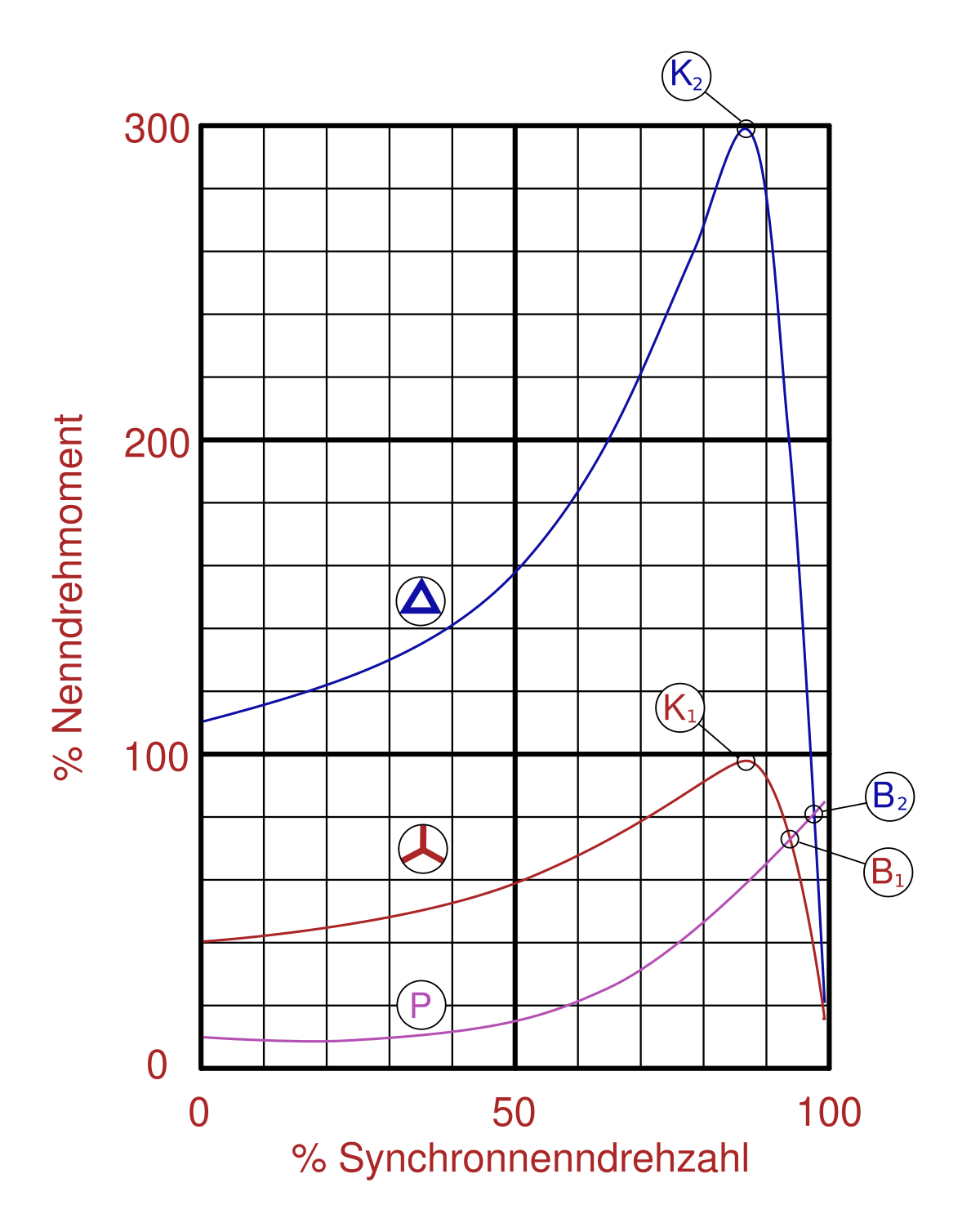 File:Kennlinie Asynchronmotor.svg - Wikimedia Commons