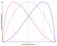 Laffer curve: t* represents the rate of taxation at which maximal revenue is generated. The grey curve is as drawn by Laffer; however, the curve might not have only a single peak, nor must it peak symmetrically at whatever value maximizes tax revenue, n%. Laffer-Curve.svg