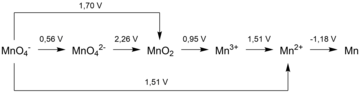 Latimer diagram of Manganese Latimer - manganese.png