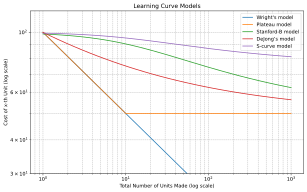 The main learning curve models on a log-log plot. Wright, Plateau, Stanford-B, DeJong, S-curve. Learning curve models- Wright, Plateau, Stanford-B, DeJong, S-curve.svg