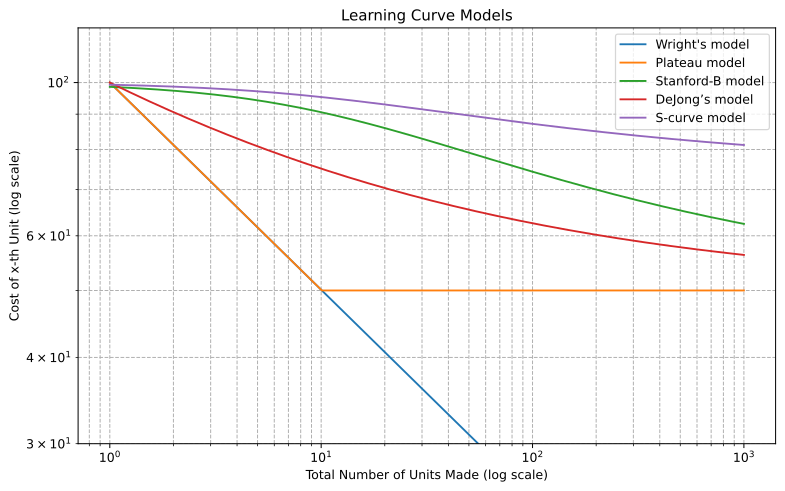 File:Learning curve models- Wright, Plateau, Stanford-B, DeJong, S-curve.svg