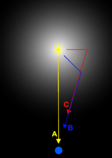 Reflected light following path B arrives shortly after the direct flash following path A but before light following path C. B and C have the same apparent distance from the star as seen from Earth. Light Echo Corrected.png