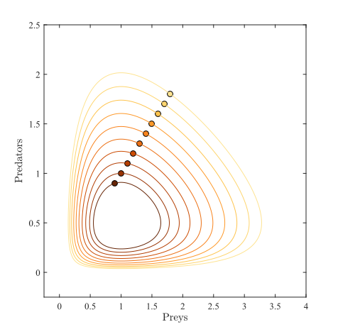 Lotka-Volterra orbitoj 01.
svg