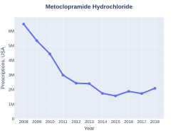 Metoclopramide prescriptions (US)