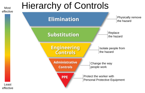 Hierarchy of Controls, published by the National Institute for Occupational Safety and Health (NIOSH) NIOSH's "Hierarchy of Controls infographic" as SVG.svg