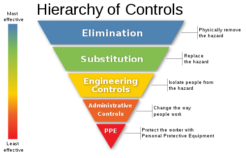 Engineering controls are the third most effective member of the hierarchy of hazard controls. They are preferred over administrative controls and personal protective equipment, but are less preferred than elimination or substitution of the hazards. NIOSH's "Hierarchy of Controls infographic" as SVG.svg