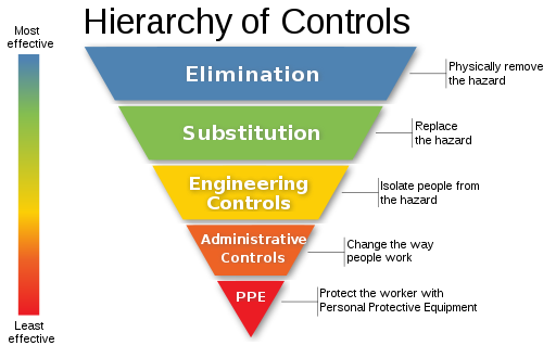 Hierarchy of Control Graphic
