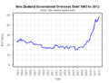 New Zealand Government Net Overseas Debt 1993 to 2010.png