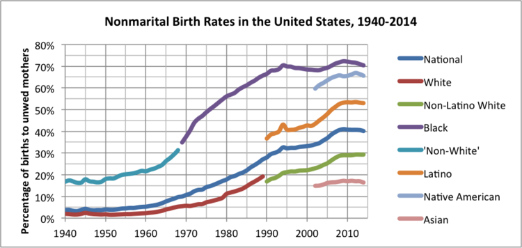 Rua Augusta 750px-Nonmarital_Birth_Rates_in_the_United_States%2C_1940-2014