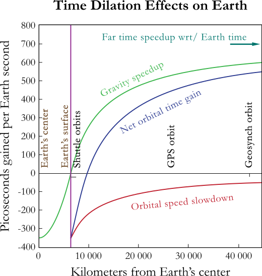 Satellite clocks are slowed by their orbital speed, but accelerated by their distance out of Earth's gravitational well.