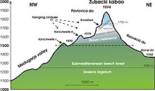 Transekt der Zonen im zentralen Hauptkamm