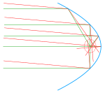 Koma hos parabolisk spegel. De gröna strålarna, som är parallella med linsens optiska axel, sammanstrålar i ett fokus, medan de röda strålarna, som är inbördes parallella men bildar vinkel mot axeln, skär varandra inom ett större område (om alls).
