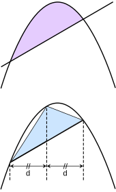 Archimedes used the method of exhaustion to calculate the area under a parabola in his work Quadrature of the Parabola. Parabolic segment and inscribed triangle.svg