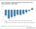 Reaalse tunnipalga protsentuaalne muutus palgajaotuse erinevates osades aastatel 2009–2013