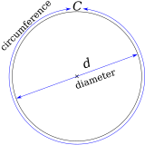 Pi is equal to the circumference of a circle divided by its diameter. Pi eq C over d.svg