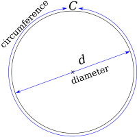 Ek circle ke chhaapa, jisme chaurrai ke diameter label karaa gais hae, aur perimeter ke circumference label karaa gais hae